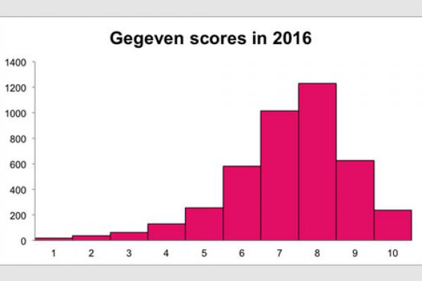 Gegeven scores in 2016