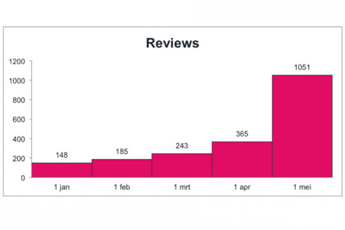 Reviews mei 2016