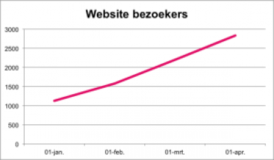 website bezoekers tm april 1 300x175