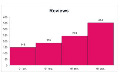 Reviews bouwnu.nl maart 2016