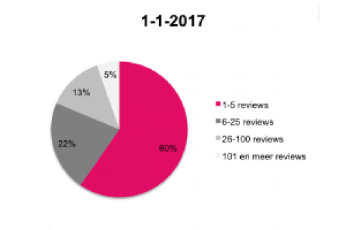 Verdeling reviews 1 1 2017