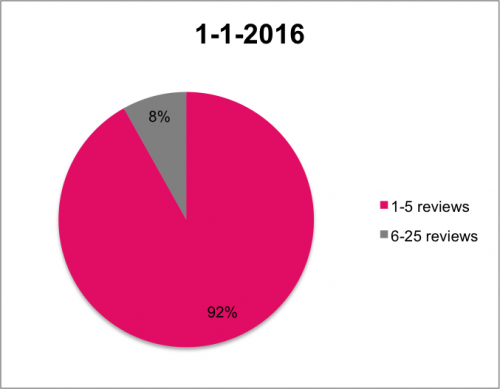 verdeling reviews 1 1 2016