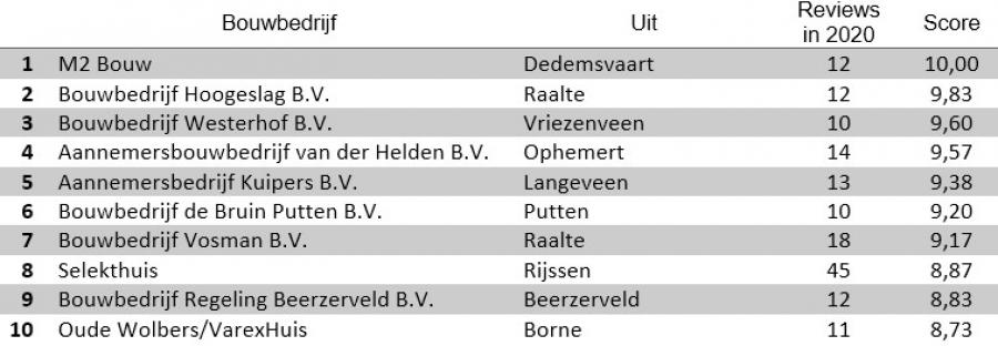 Topscoorders 2020 Nieuwbouw 10 tot 50 reviews