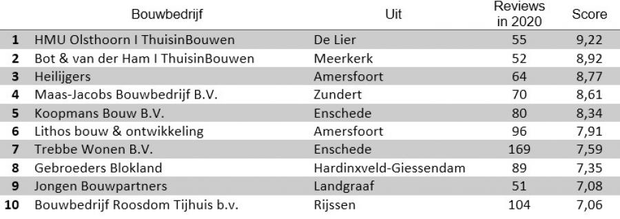 Topscoorders 2020 Nieuwbouw 50 of meer reviews