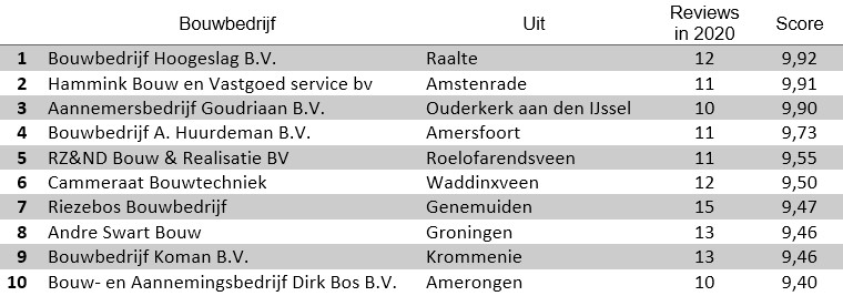 Topscoorders 2020 Verbouw 10 of meer reviews